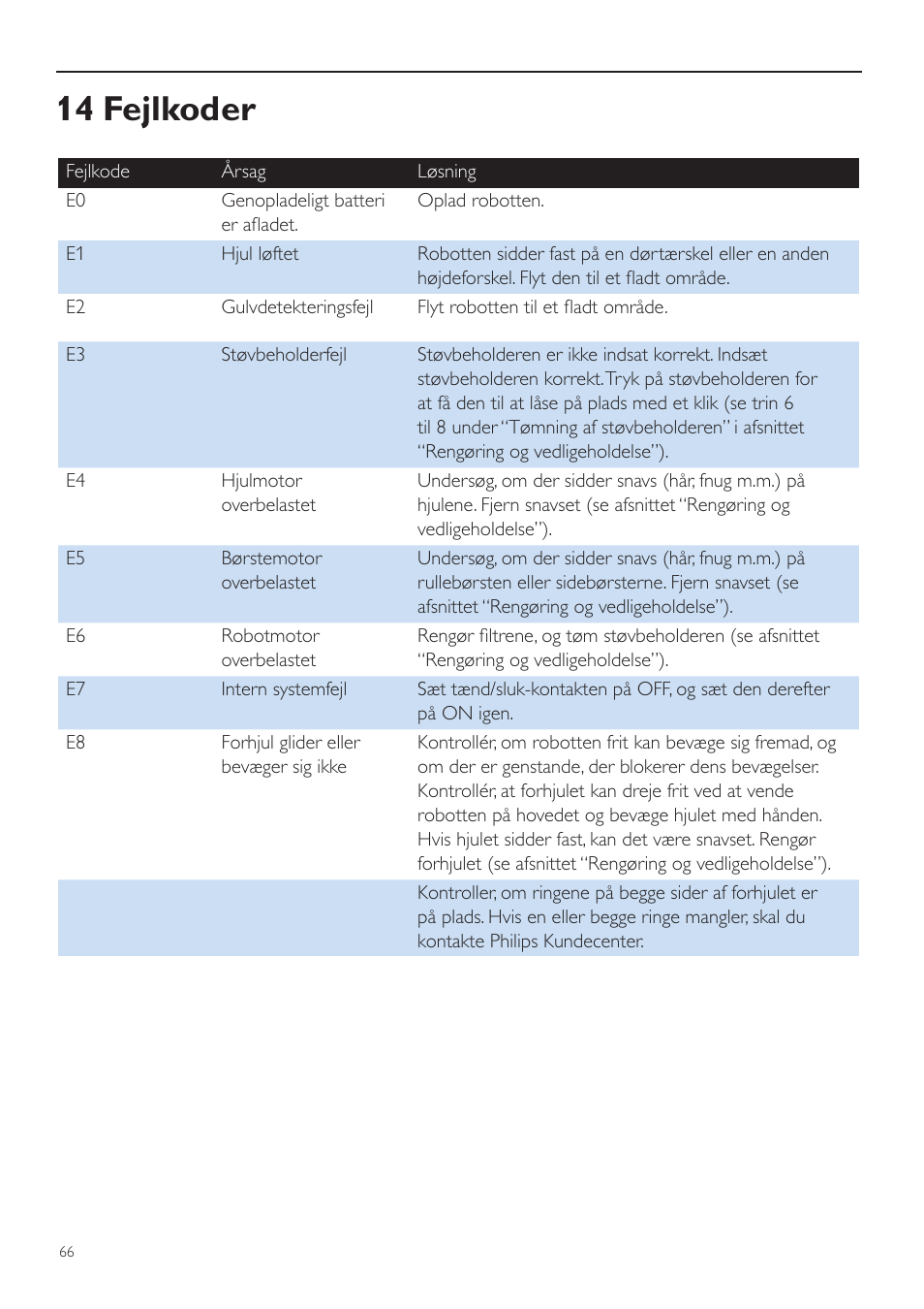 14 fejlkoder | Philips Aspirateur-robot User Manual | Page 66 / 262
