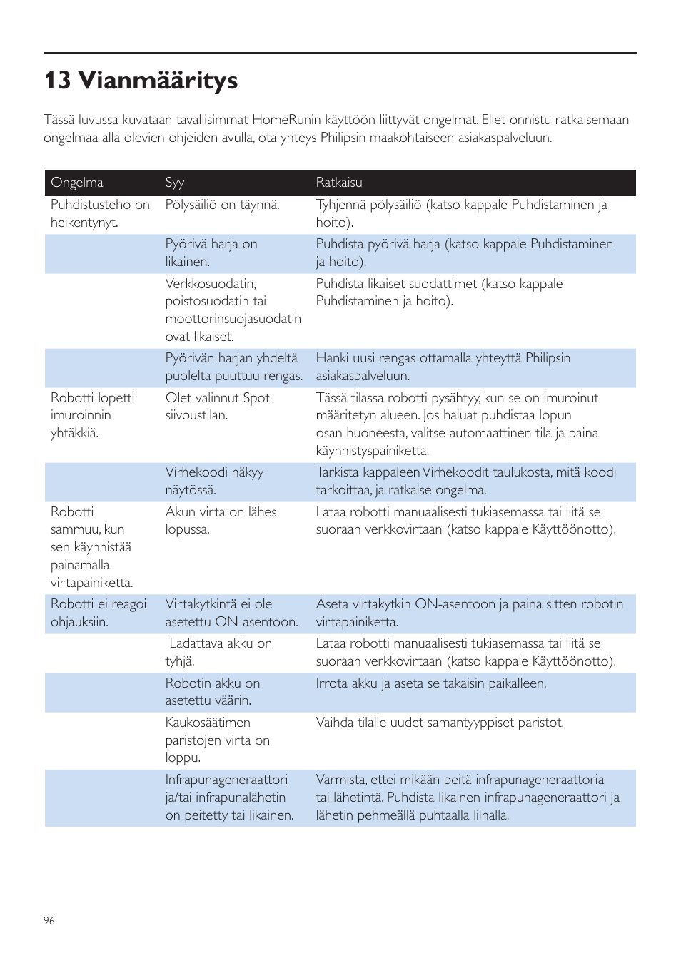 13 vianmääritys | Philips Aspirateur-robot User Manual | Page 96 / 262