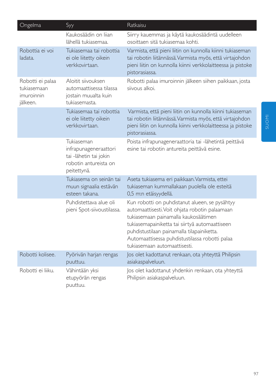 Philips Aspirateur-robot User Manual | Page 97 / 262