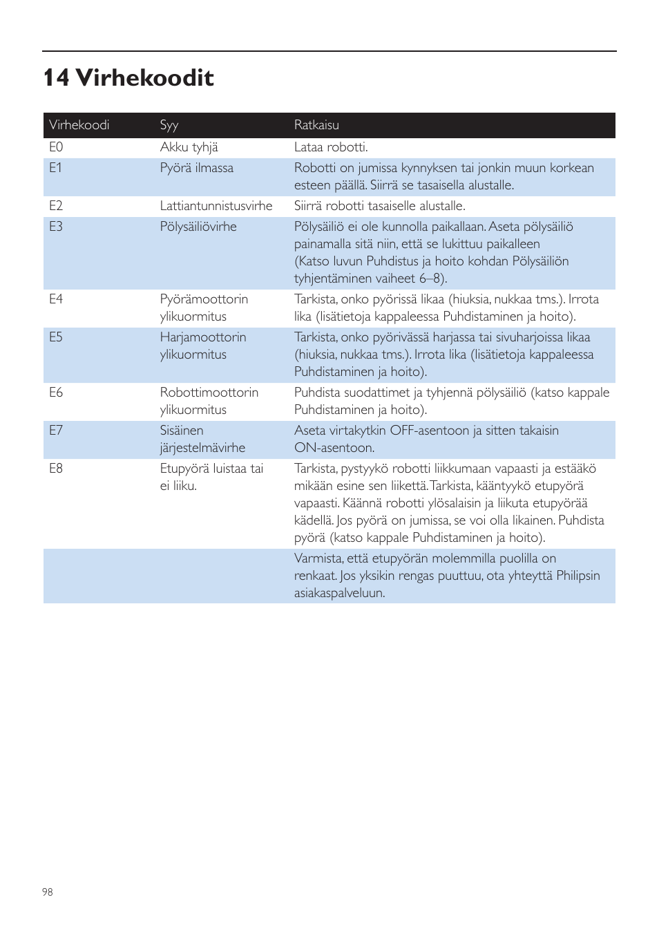 14 virhekoodit | Philips Aspirateur-robot User Manual | Page 98 / 262