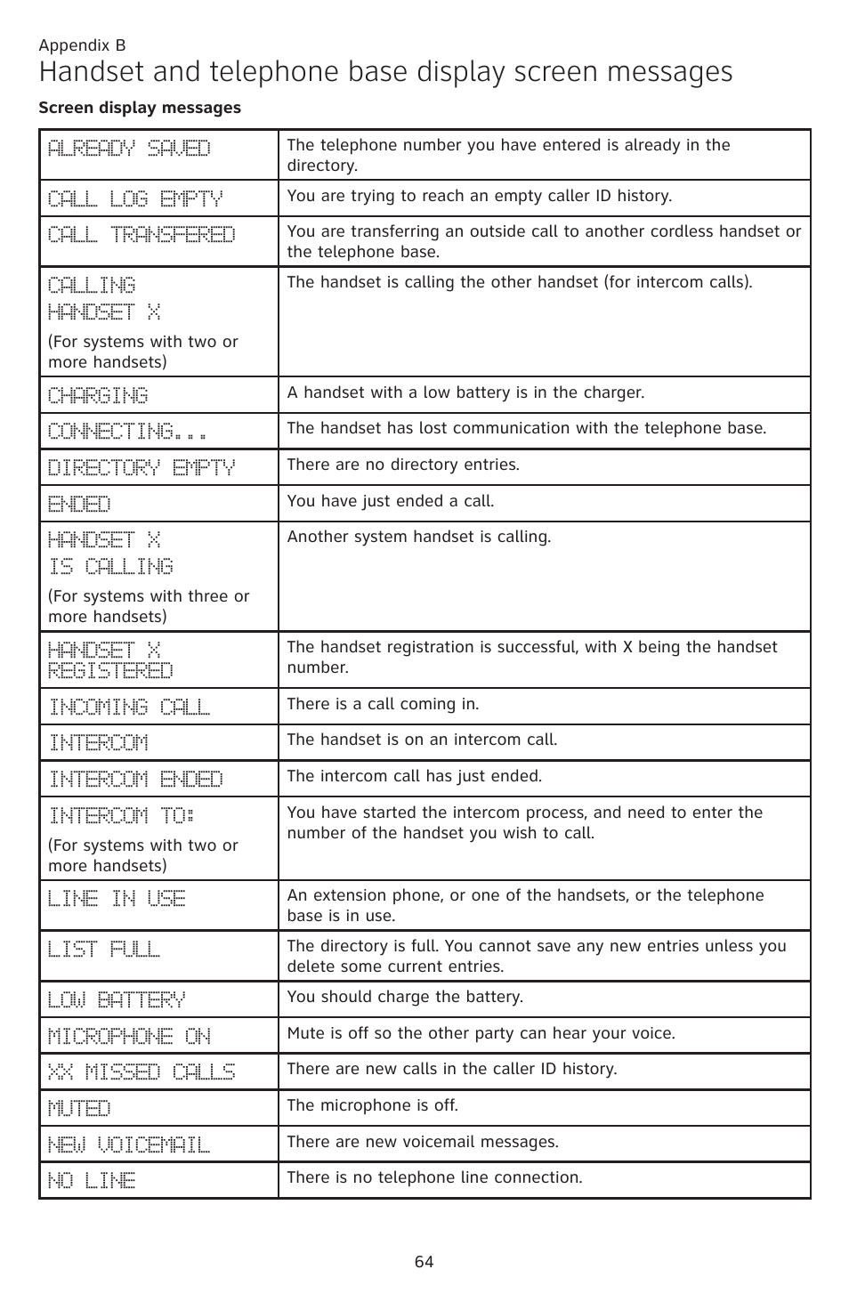 Appendix b, Handset and telephone base display, Screen messages | Appendix, Handset and telephone base display screen messages | AT&T CL84109 User Manual | Page 70 / 95