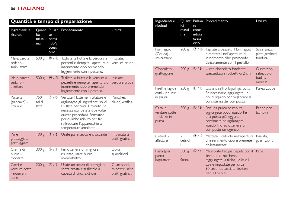 Italiano, Quantità e tempo di preparazione | Philips Robot de cuisine User Manual | Page 106 / 118