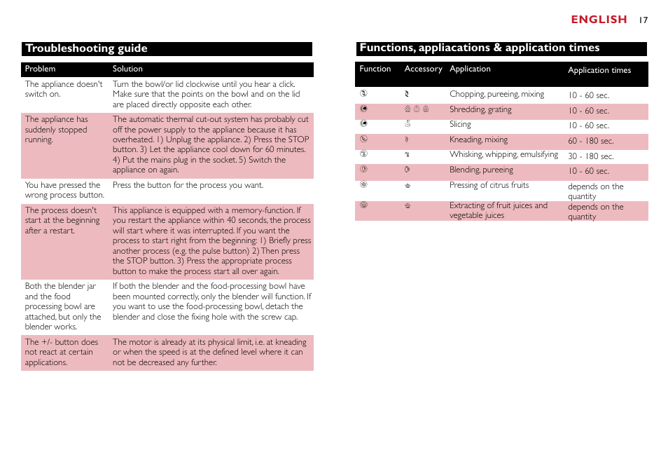 English, Troubleshooting guide, Functions, appliacations & application times | Philips Robot de cuisine User Manual | Page 17 / 118