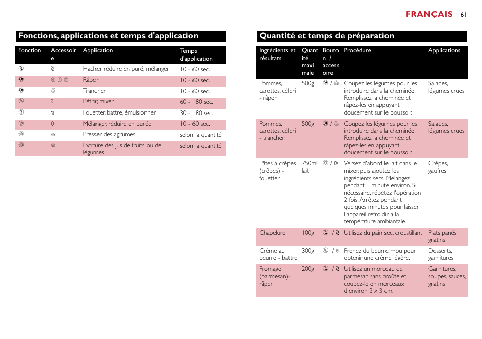 Français, Fonctions, applications et temps d'application, Quantité et temps de préparation | Philips Robot de cuisine User Manual | Page 61 / 118