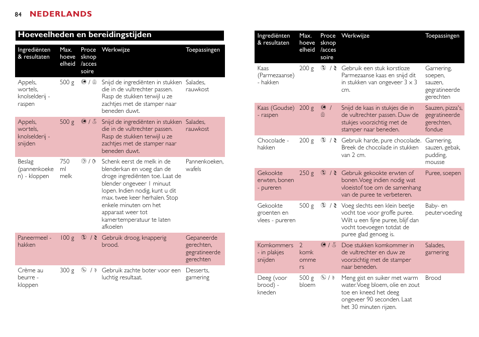 Nederlands, Hoeveelheden en bereidingstijden | Philips Robot de cuisine User Manual | Page 84 / 118