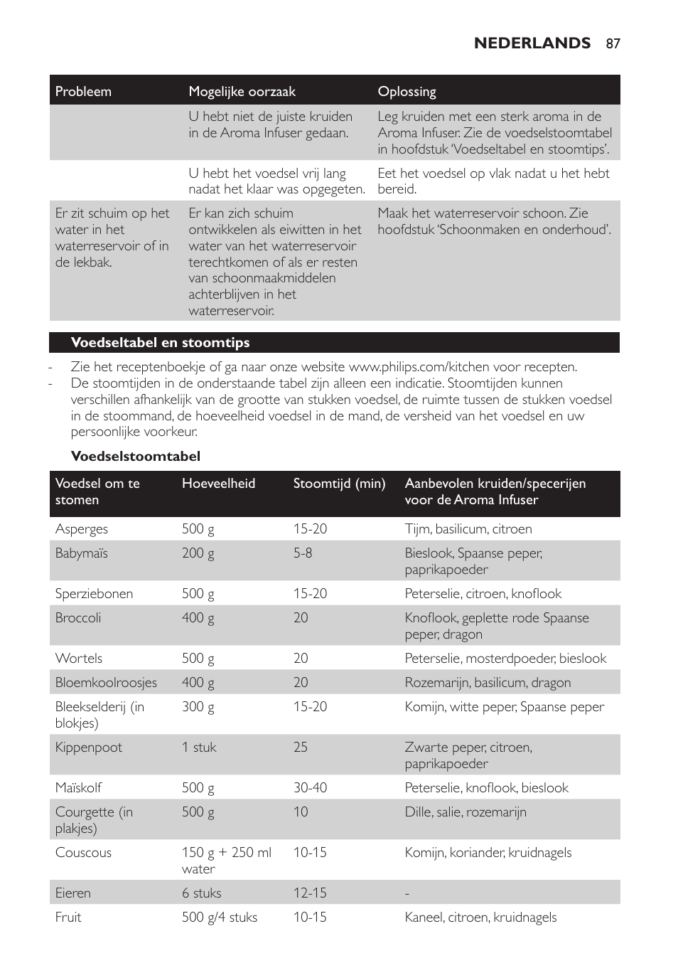 Philips Avance Collection Cuiseur Vapeur User Manual | Page 87 / 116