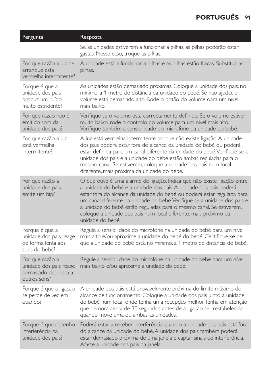 Philips AVENT Écoute-bébé analogique User Manual | Page 91 / 120