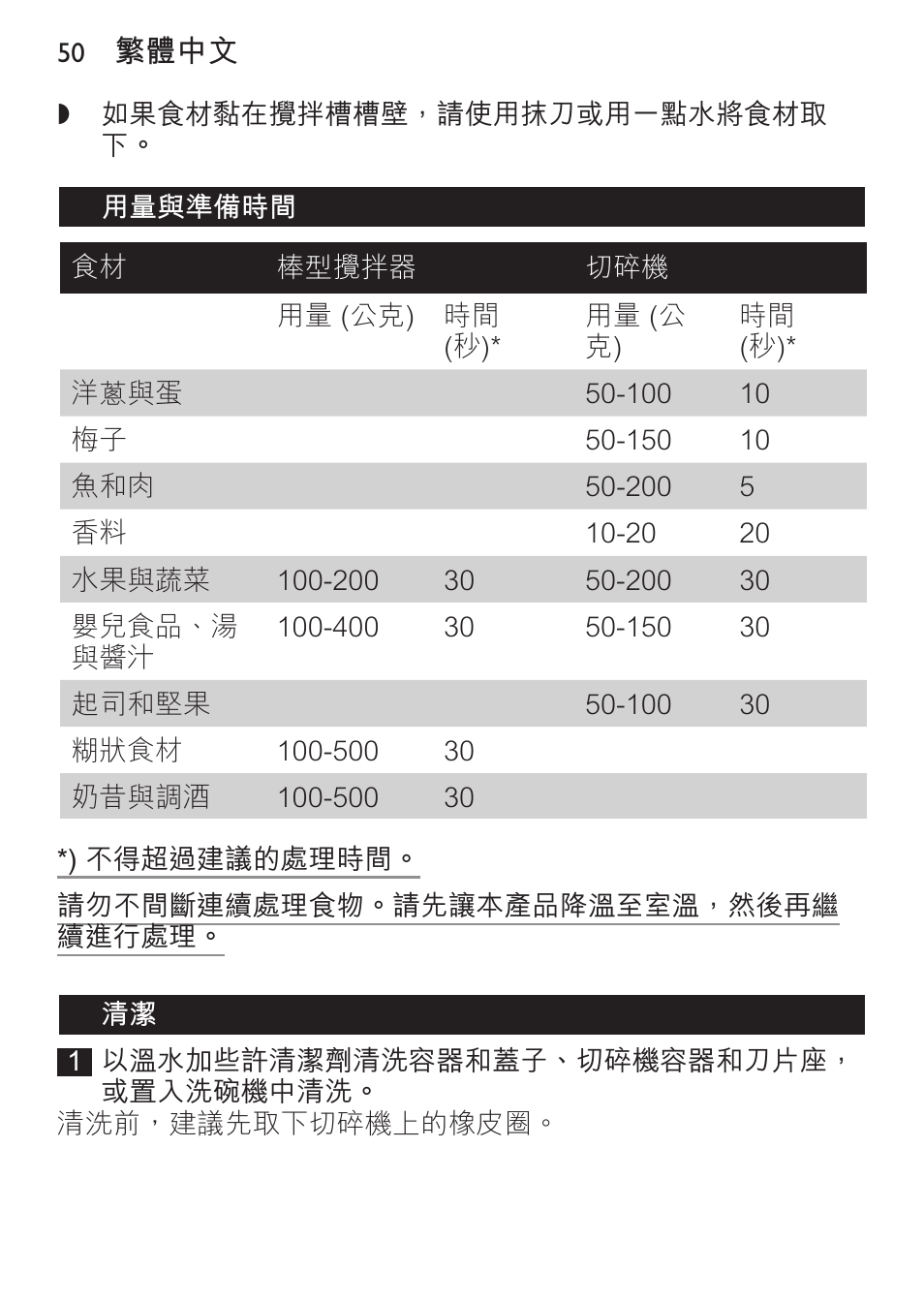 用量與準備時間 | Philips Daily Collection Mixeur plongeant User Manual | Page 50 / 66