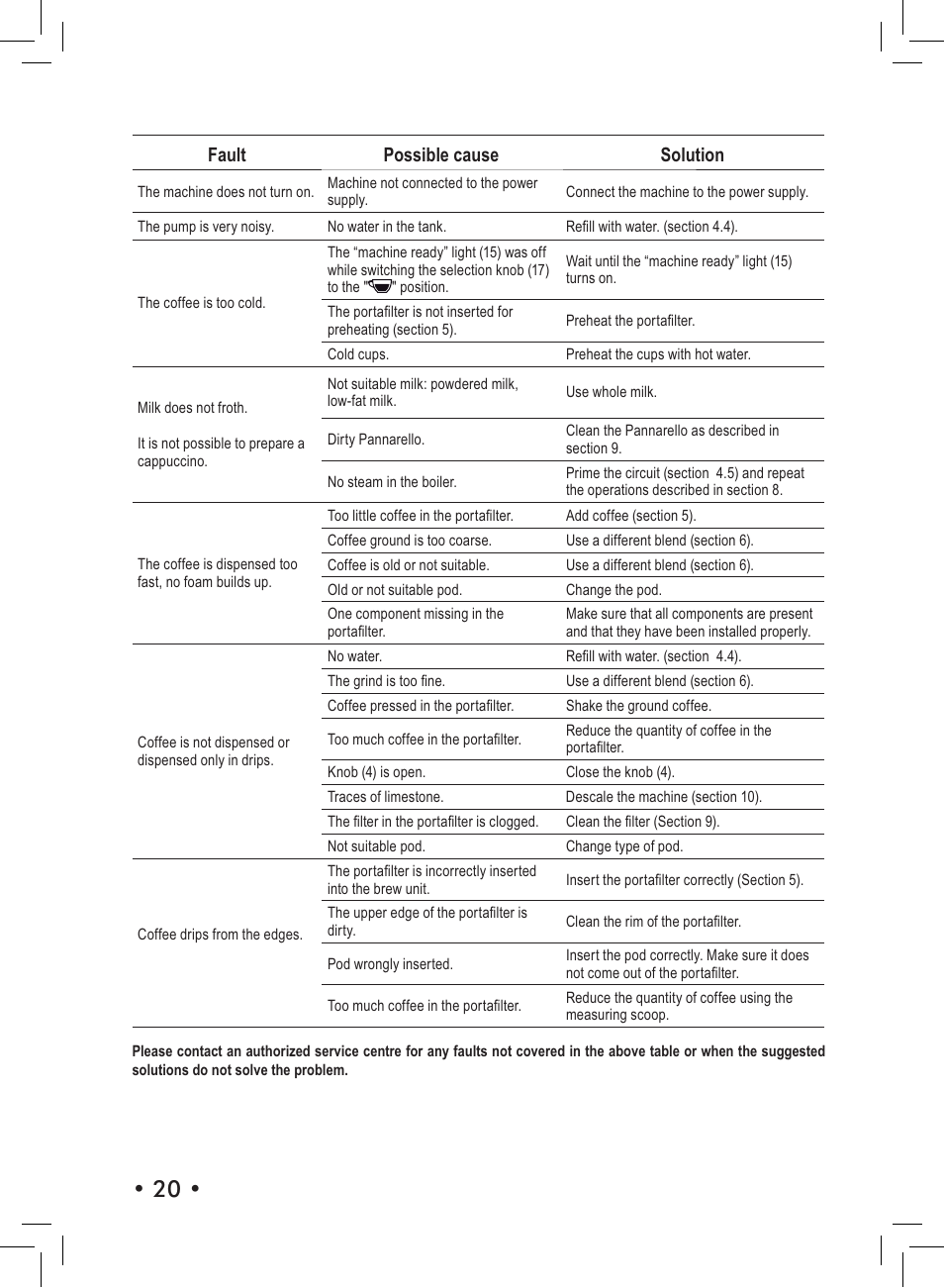 Fault possible cause 6roxwlrq | Philips Saeco Nina Machine espresso manuelle User Manual | Page 20 / 72