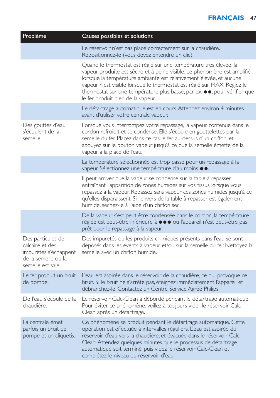 Philips IntelliCare Centrale vapeur haute pression User Manual | Page 47 / 88