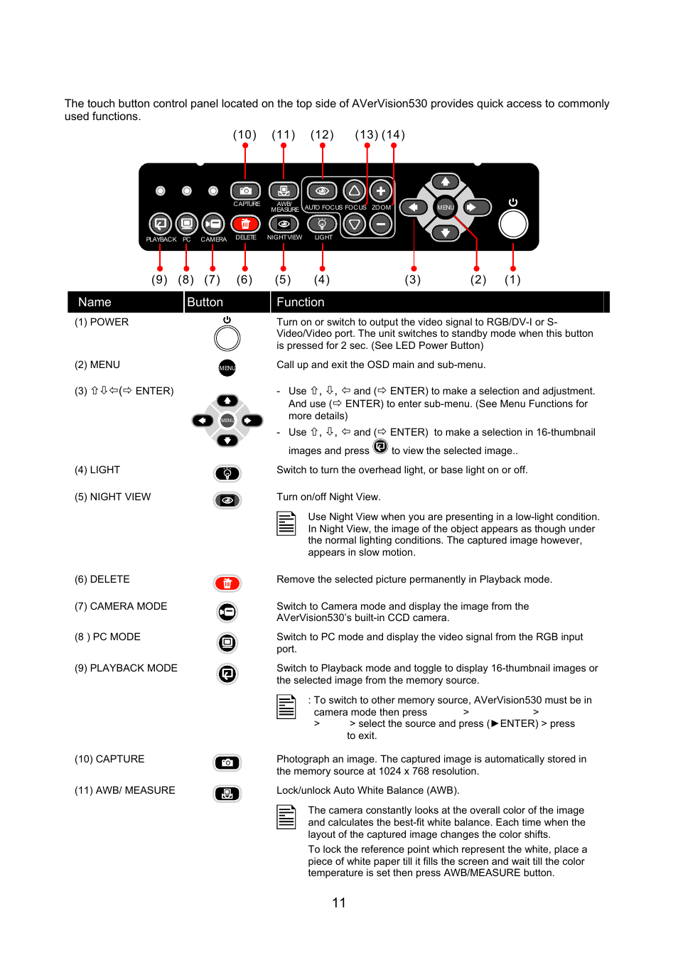 Touch button control panel | AVerMedia Technologies AVerVision530 User Manual | Page 12 / 22