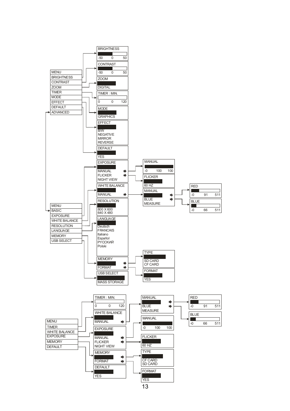 Osd navigation tree | AVerMedia Technologies AVerVision530 User Manual | Page 14 / 22