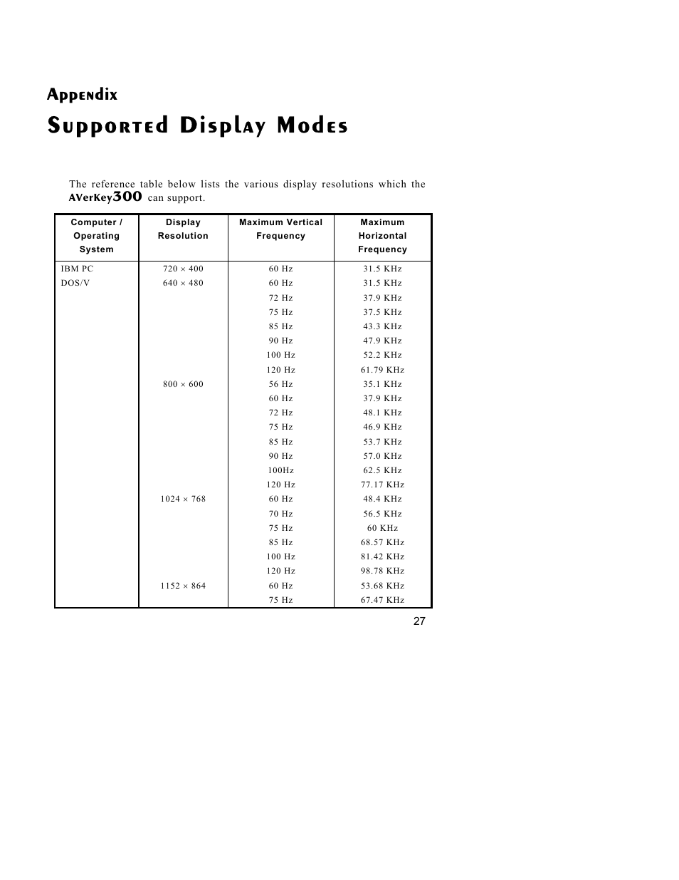 Supported display modes, Appendix | AVerMedia Technologies AVerKey300 User Manual | Page 30 / 32
