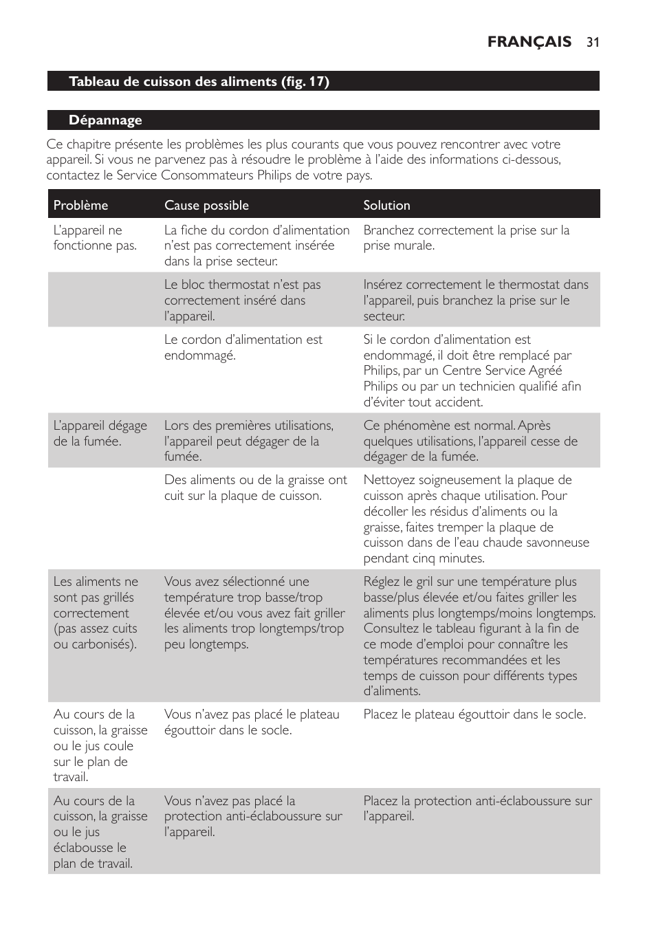 Tableau de cuisson des aliments (fig. 17), Dépannage | Philips Pure Essentials Collection Gril de table User Manual | Page 31 / 68