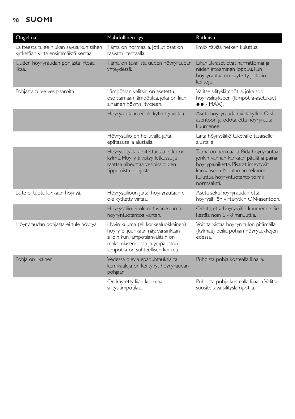 Suomi | Philips Centrale vapeur sous pression User Manual | Page 98 / 130