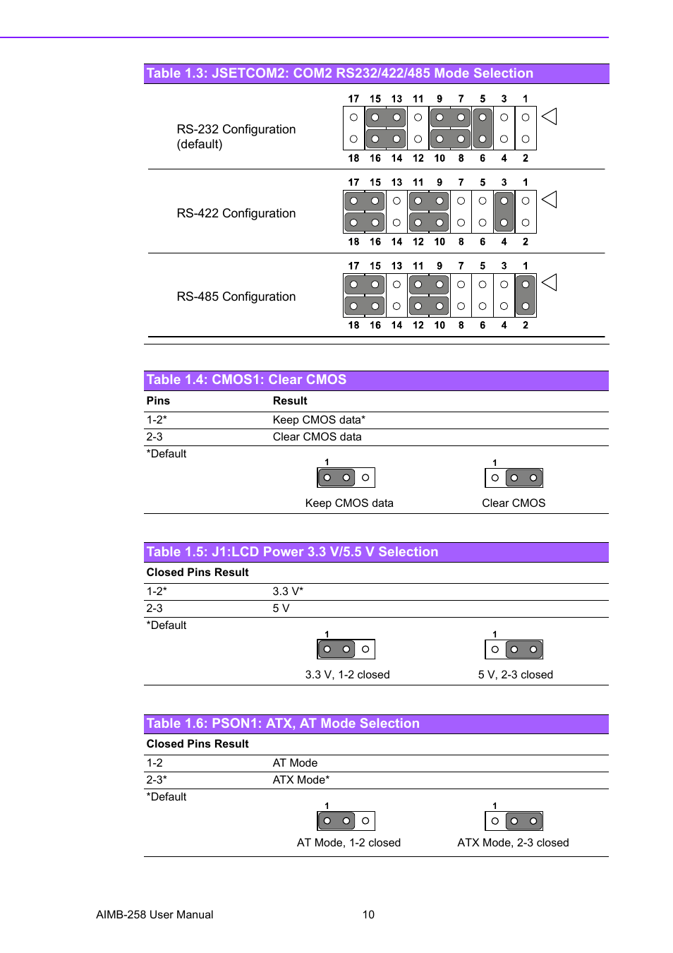 Table 1.4: cmos1: clear cmos, Table 1.5: j1:lcd power 3.3 v/5.5 v selection, Table 1.6: pson1: atx, at mode selection | Advantech AIMB-258 User Manual | Page 18 / 84