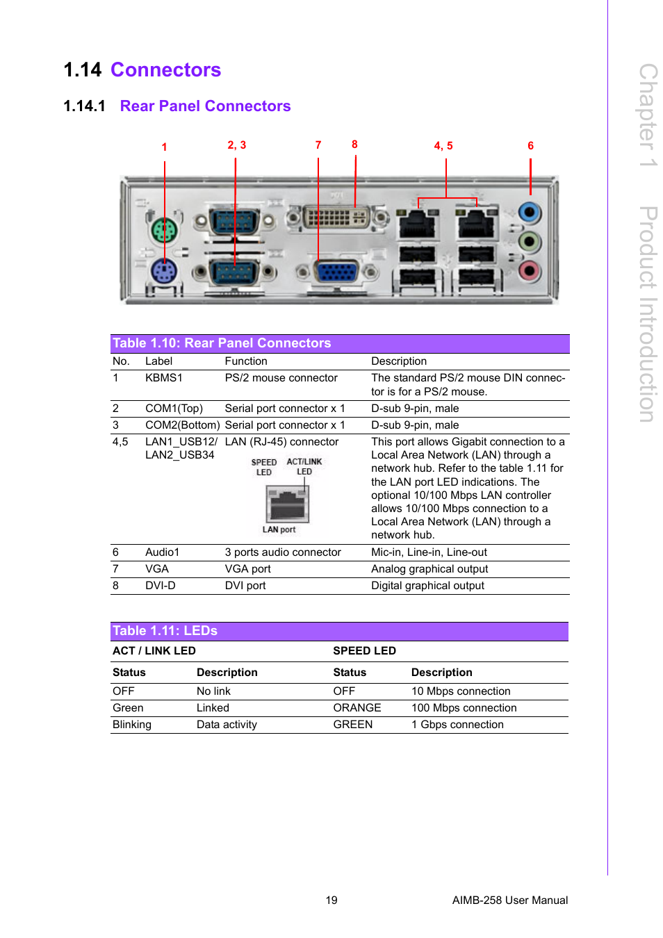 14 connectors, 1 rear panel connectors, Table 1.10: rear panel connectors | Table 1.11: leds, Connectors 1.14.1 rear panel connectors, Table 1.10:rear panel connectors table 1.11:leds, Chapter 1 p roduct introduction | Advantech AIMB-258 User Manual | Page 27 / 84