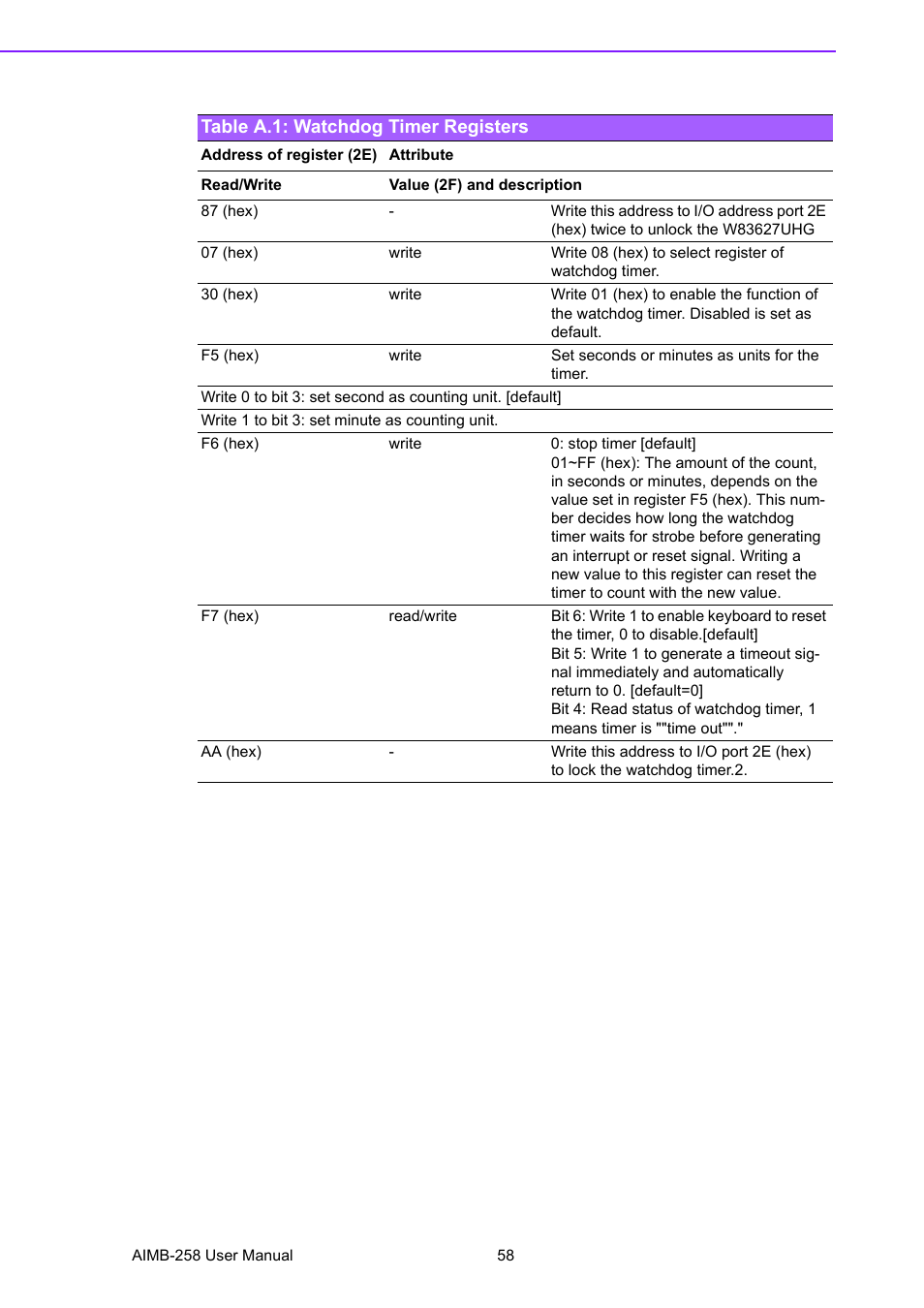 Table a.1: watchdog timer registers | Advantech AIMB-258 User Manual | Page 66 / 84