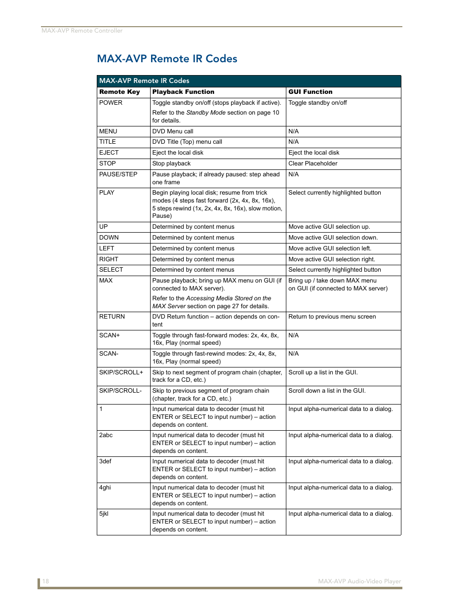 Max-avp remote ir codes | AMX MAX-AVP User Manual | Page 24 / 60