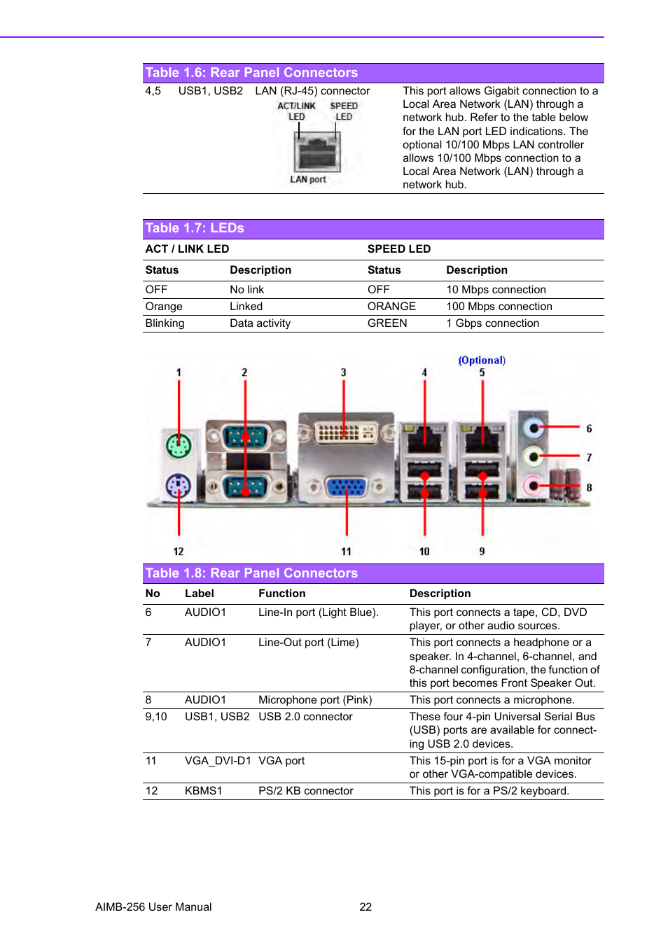 Table 1.7: leds, Table 1.8: rear panel connectors, Table 1.7: leds table 1.8: rear panel connectors | Table 1.6: rear panel connectors | Advantech AIMB-256 User Manual | Page 28 / 86