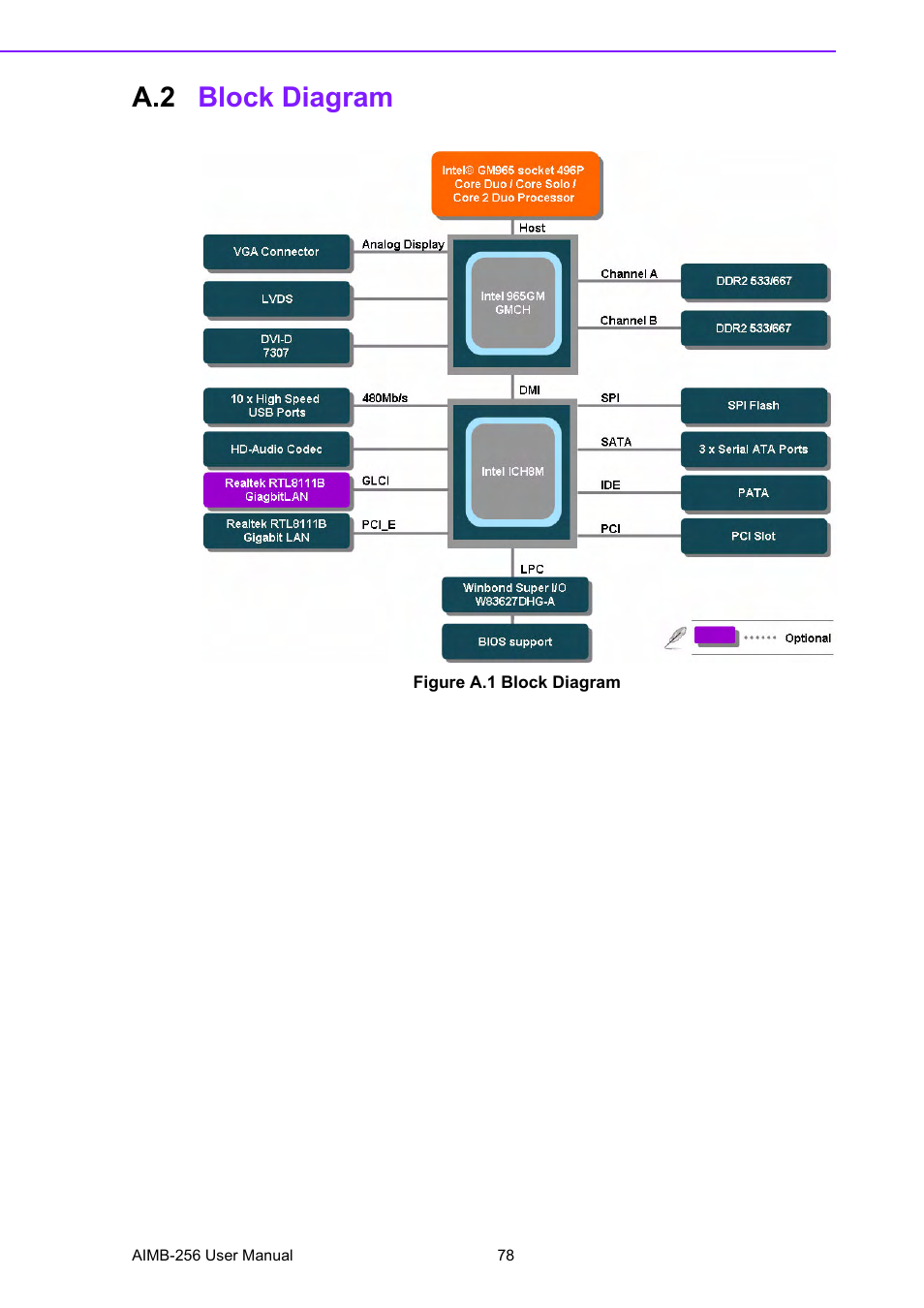 A.2 block diagram, Figure a.1 block diagram, Block diagram | Advantech AIMB-256 User Manual | Page 84 / 86
