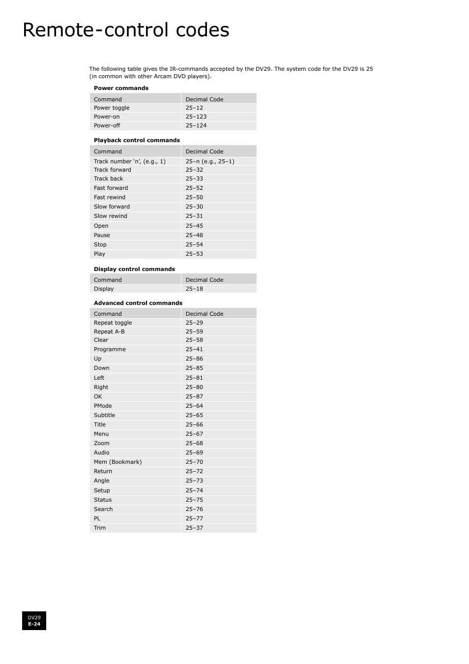 Remote-control codes | Arcam DV29 User Manual | Page 24 / 42