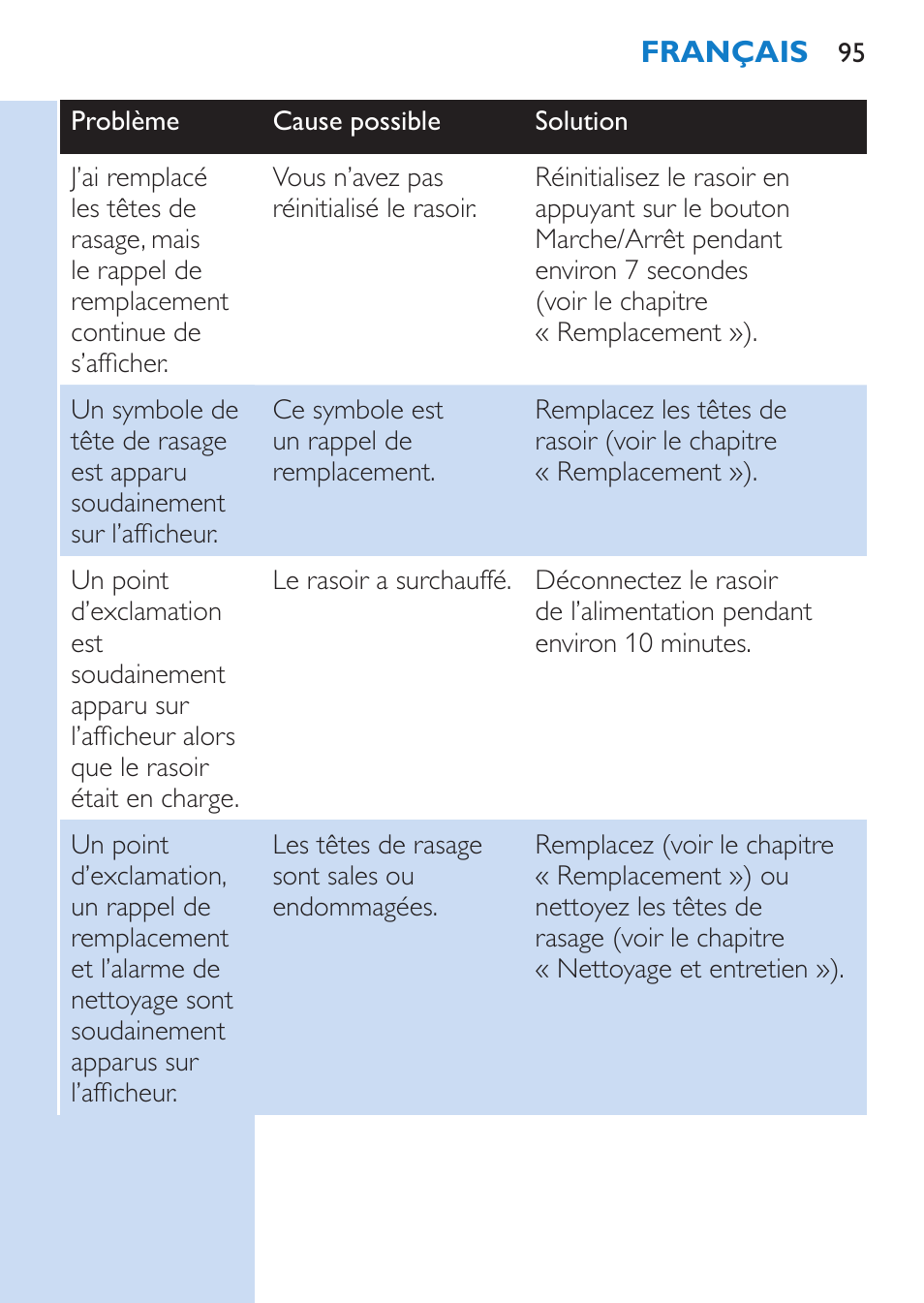 Philips SHAVER Series 9000 Rasoir électrique rasage à sec ou sous l'eau User Manual | Page 95 / 216