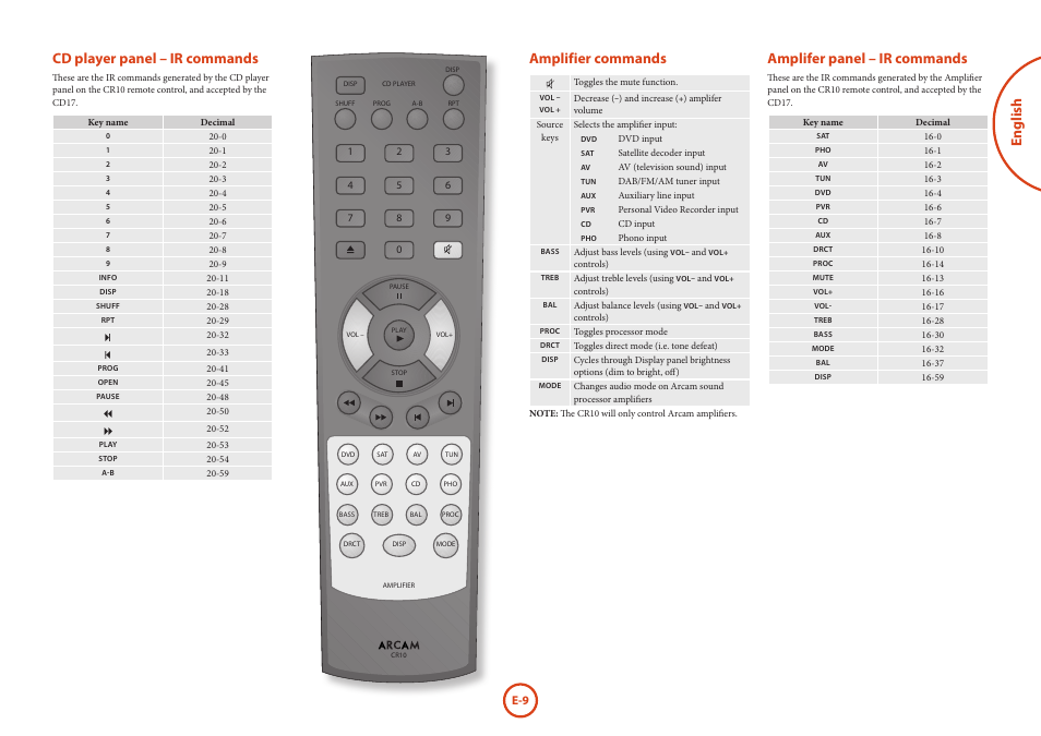 English amplifier commands, Cd player panel – ir commands, Amplifer panel – ir commands | Arcam FMJ CD17 User Manual | Page 9 / 11