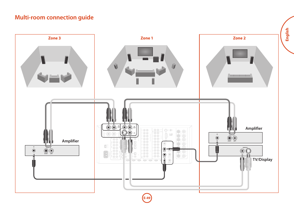 Multi-room connection guide, English, Zone 1 | Zone 3 zone 2, E-49 | Arcam AVR Surround Amplifer AV888 User Manual | Page 51 / 68