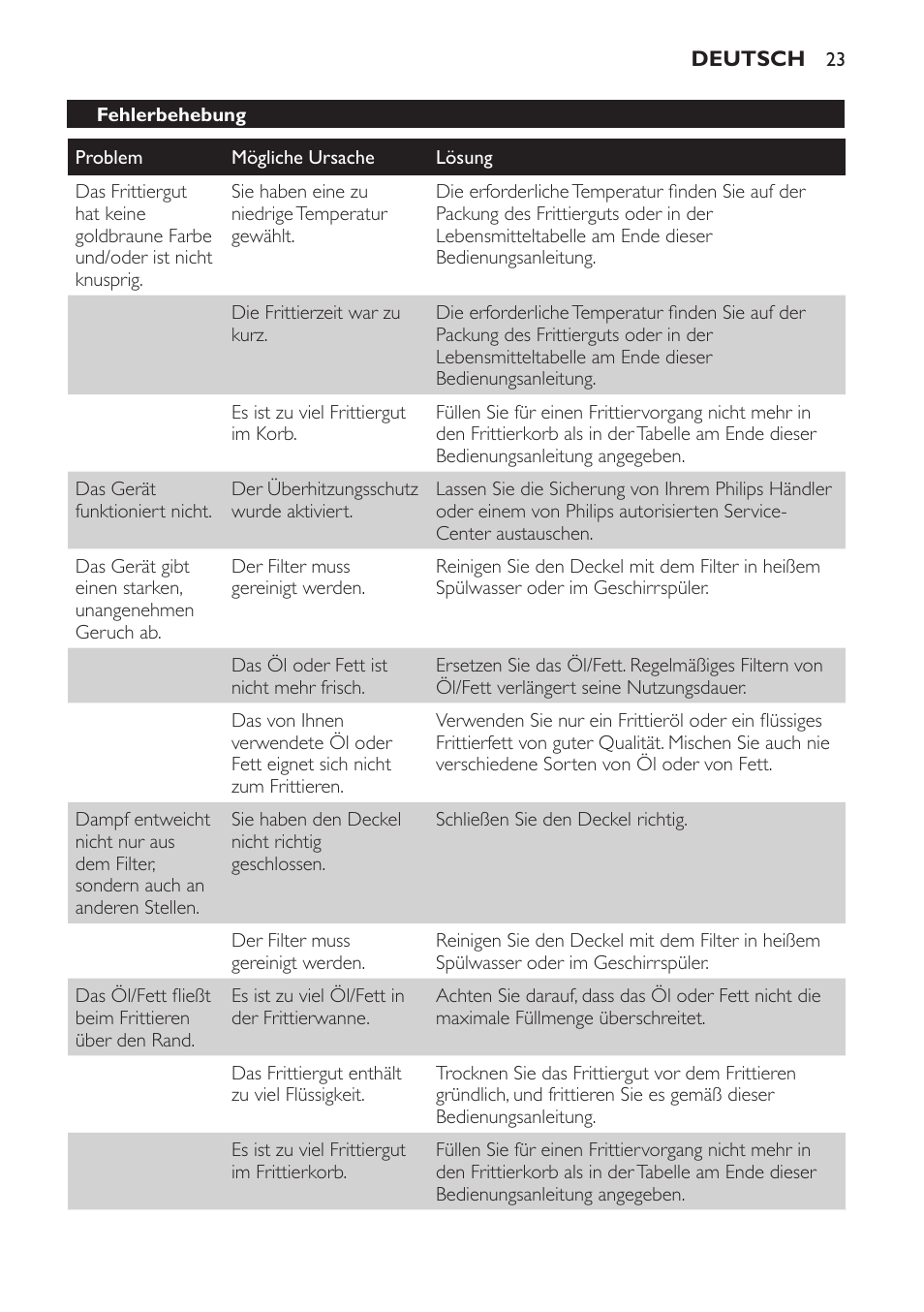 Fehlerbehebung | Philips Friteuse User Manual | Page 23 / 76