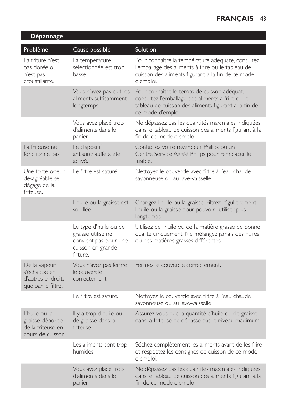 Dépannage | Philips Friteuse User Manual | Page 43 / 76