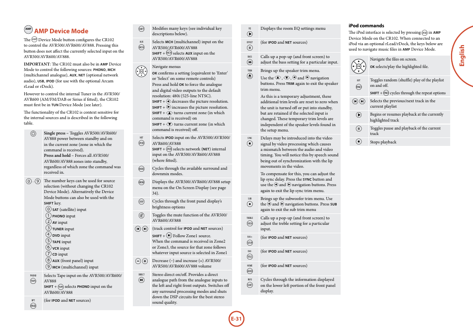 English, Amp device mode | Arcam Handbook AVR surround	amplifier/AV	processor AVR600 User Manual | Page 33 / 74