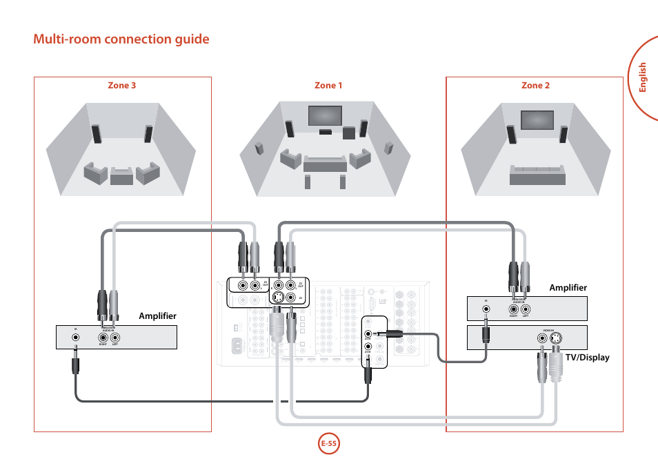 Multi-room connection guide, English, Amplifier | Tv/display amplifier zone 1, Zone 3 zone 2, E-55 | Arcam Handbook AVR surround	amplifier/AV	processor AVR600 User Manual | Page 57 / 74