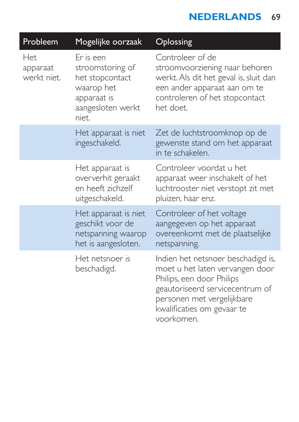 Philips Salon Airstylist Essential Brosse soufflante User Manual | Page 69 / 100