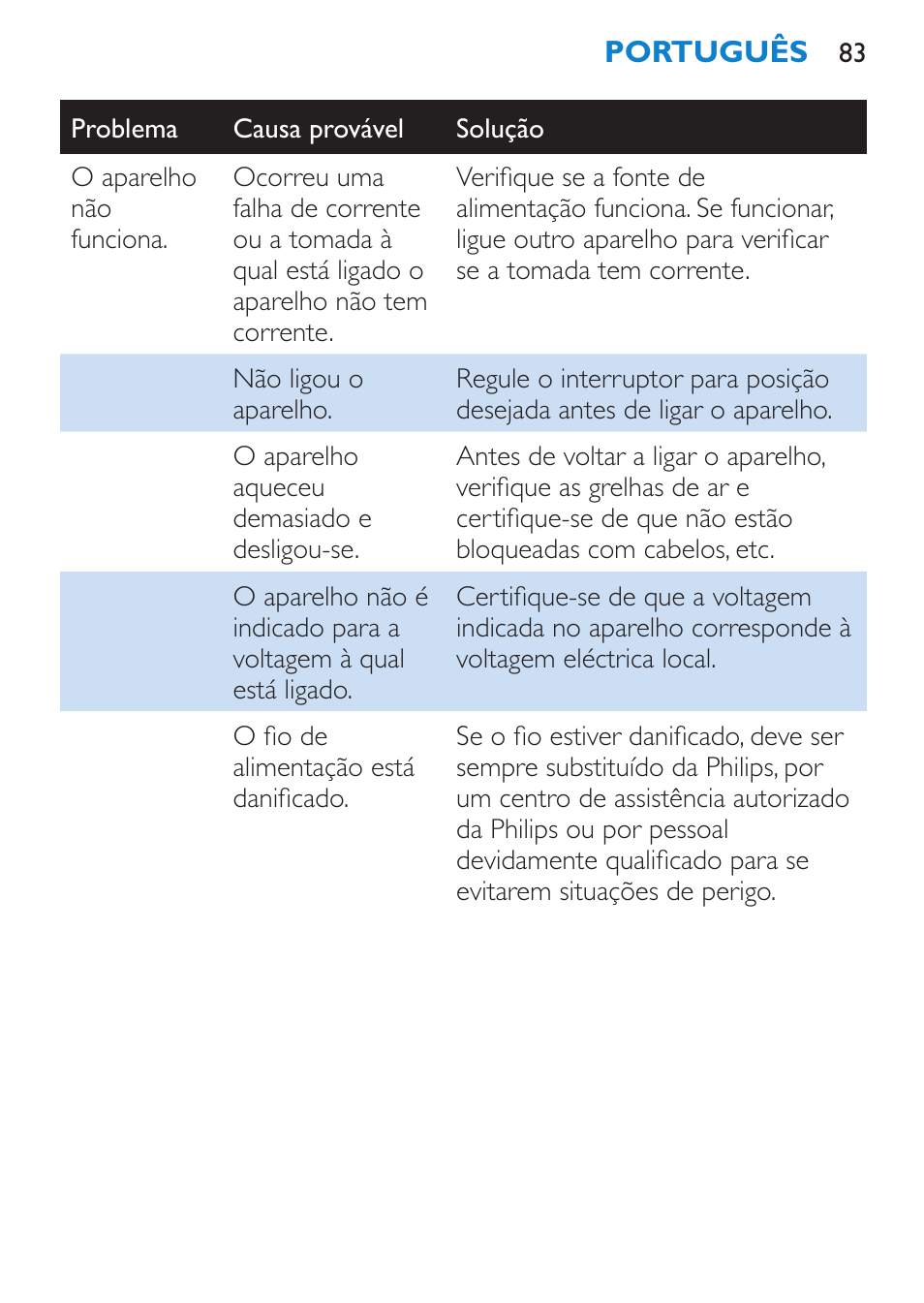 Philips Salon Airstylist Essential Brosse soufflante User Manual | Page 83 / 100