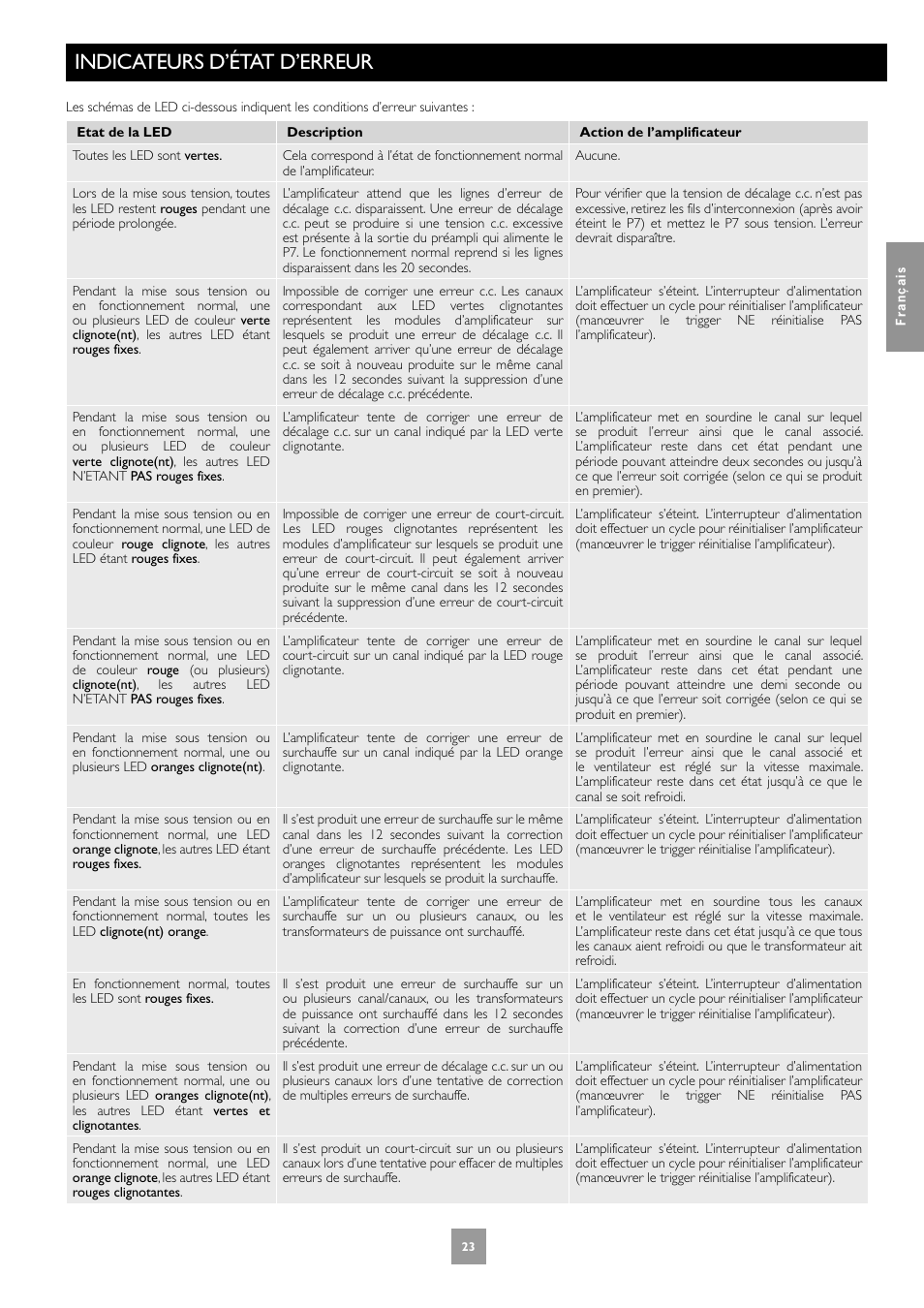 Indicateurs d’état d’erreur | Arcam Multichannel Power Amplifier User Manual | Page 23 / 52