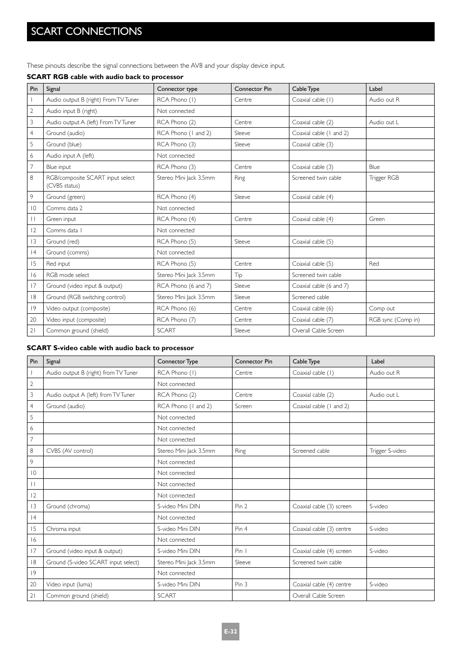 Scart connections | Arcam AV8 PReamp Processor E-2 User Manual | Page 32 / 42