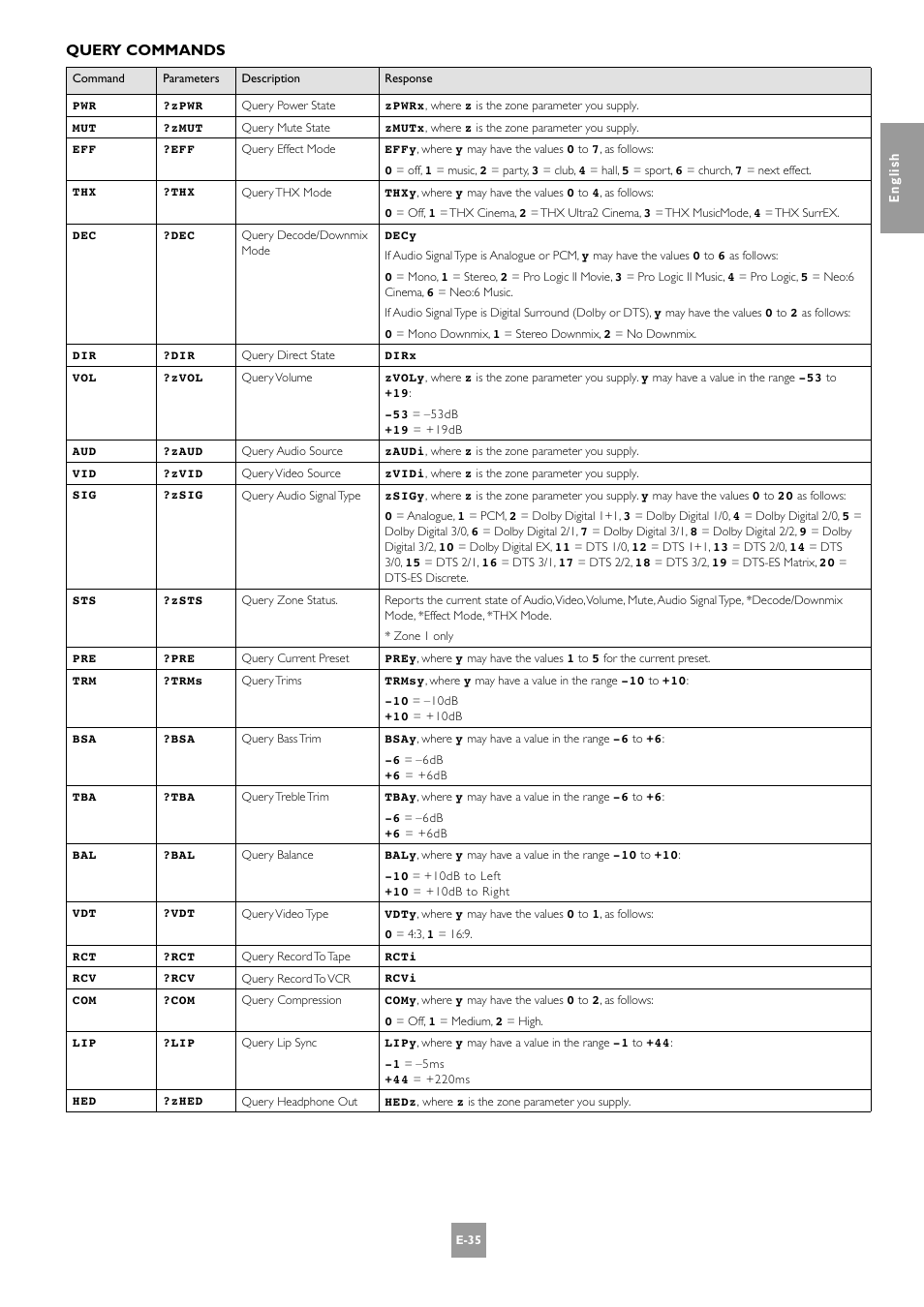 Query commands | Arcam AV8 PReamp Processor E-2 User Manual | Page 35 / 42