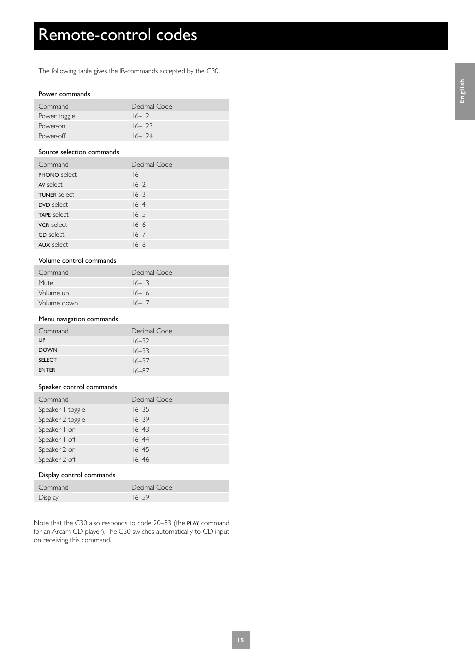Remote-control codes | Arcam Power Amplifier P1 User Manual | Page 15 / 52