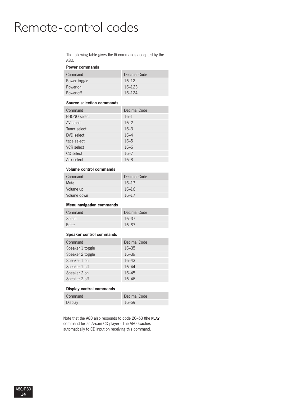 Remote-control codes | Arcam A80 User Manual | Page 14 / 60