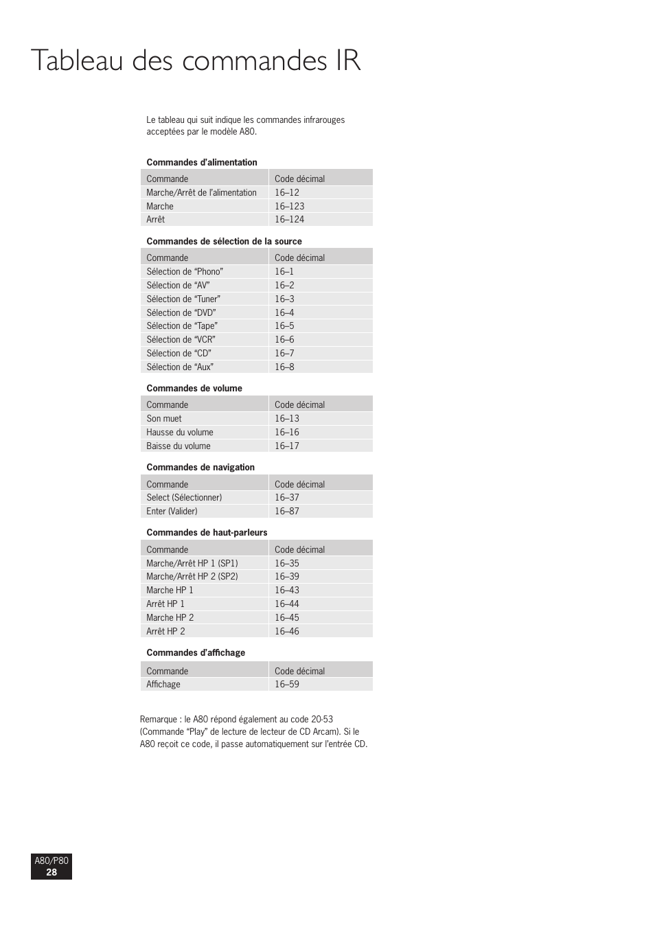 Tableau des commandes ir | Arcam A80 User Manual | Page 28 / 60