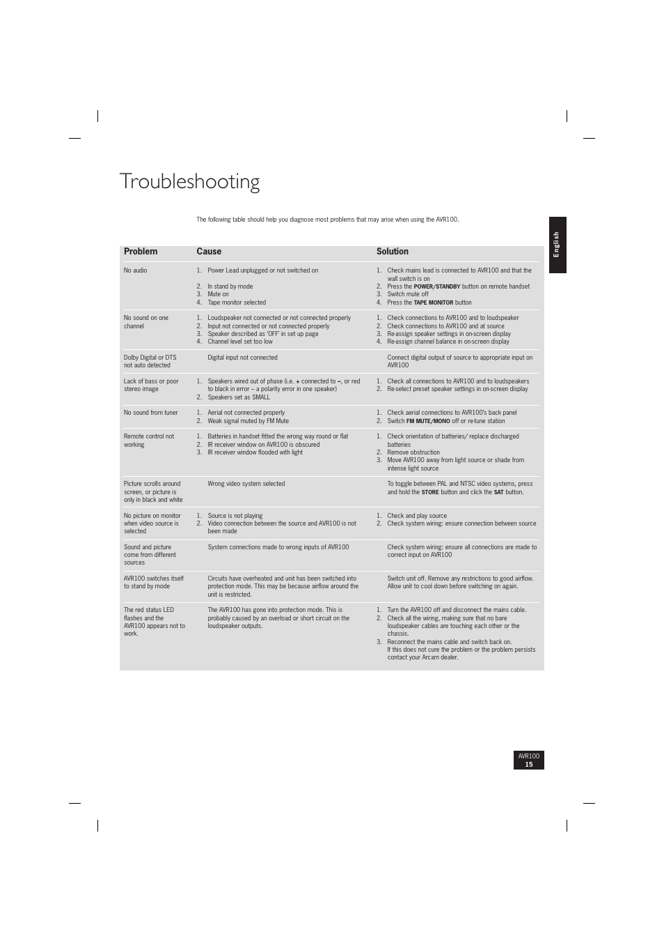 Troubleshooting | Arcam surround sound receiver AVR100 User Manual | Page 15 / 17