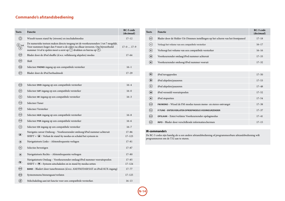 Commando’s afstandsbediening, Commando’s afstandsbediening .................n-14 | Arcam Manuel Tuner radio T32 User Manual | Page 68 / 72