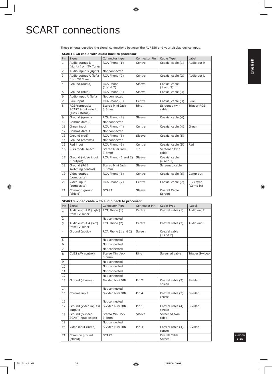 Scart connections | Arcam AVR350 User Manual | Page 35 / 48