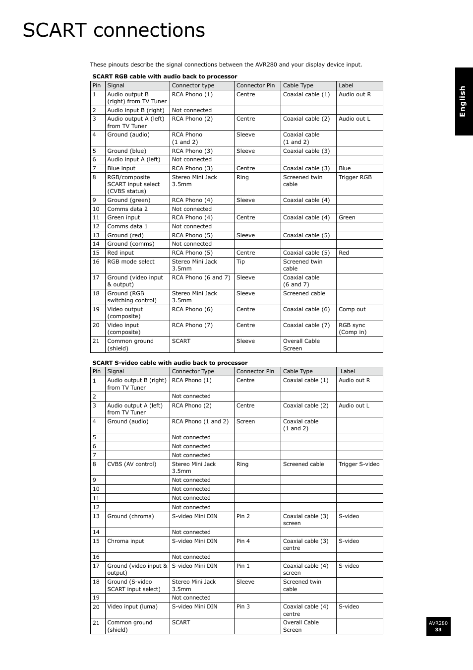 Scart connections | Arcam AVR280 User Manual | Page 33 / 38