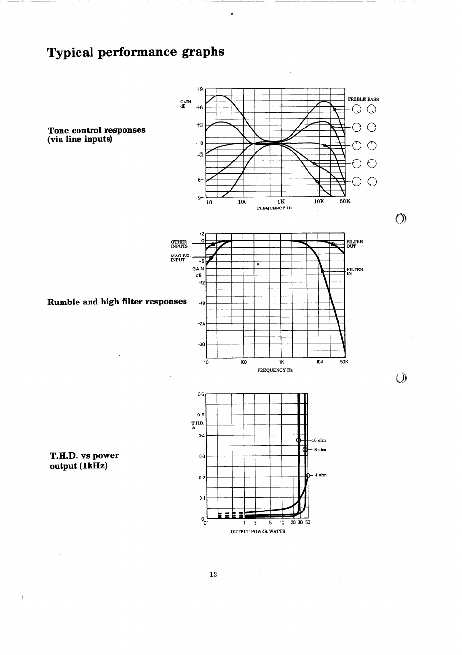 Typical performance graphs, I a li | Arcam A60 User Manual | Page 14 / 16