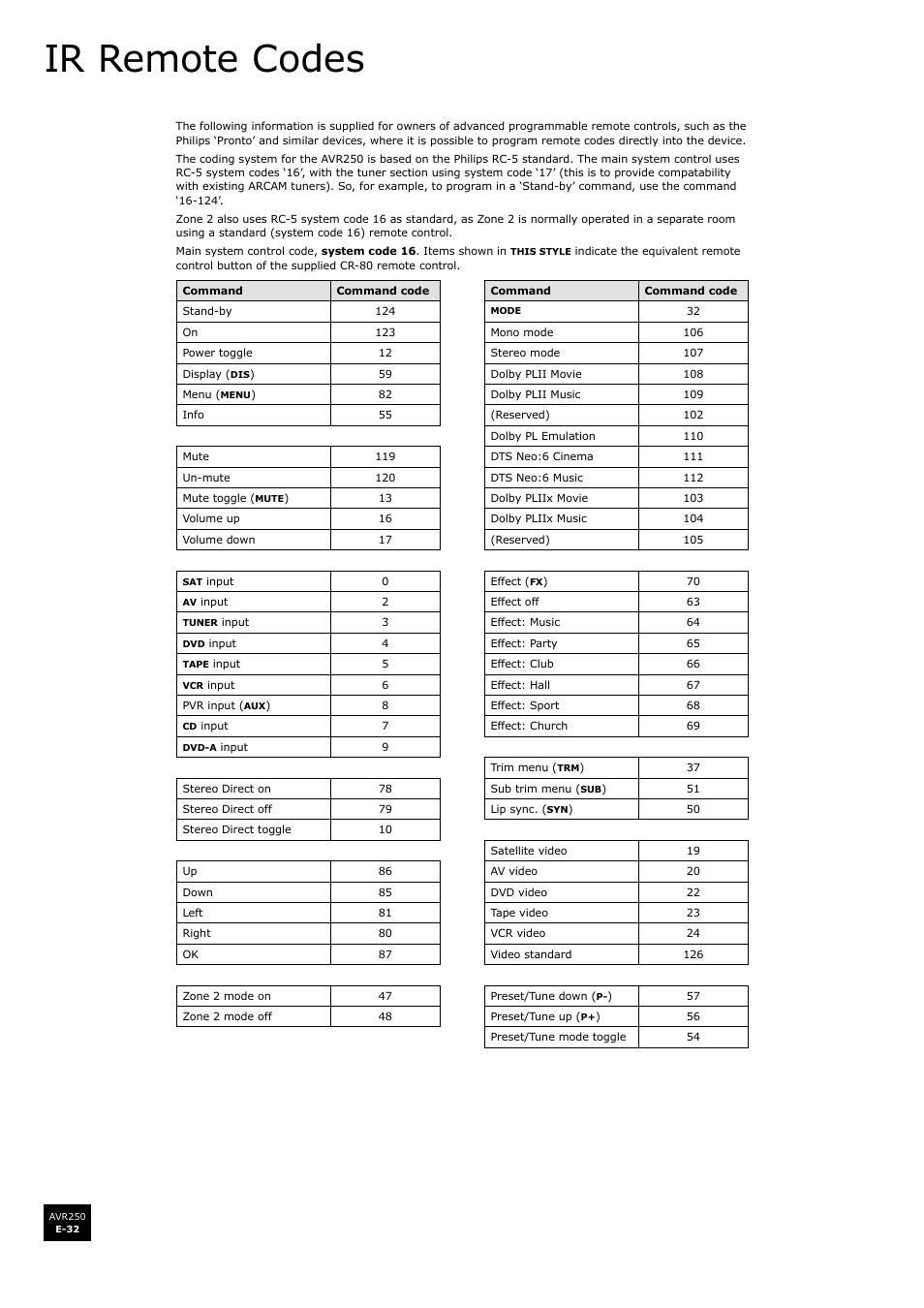 Ir remote codes | Arcam surround sound receiver AVR250 User Manual | Page 32 / 44