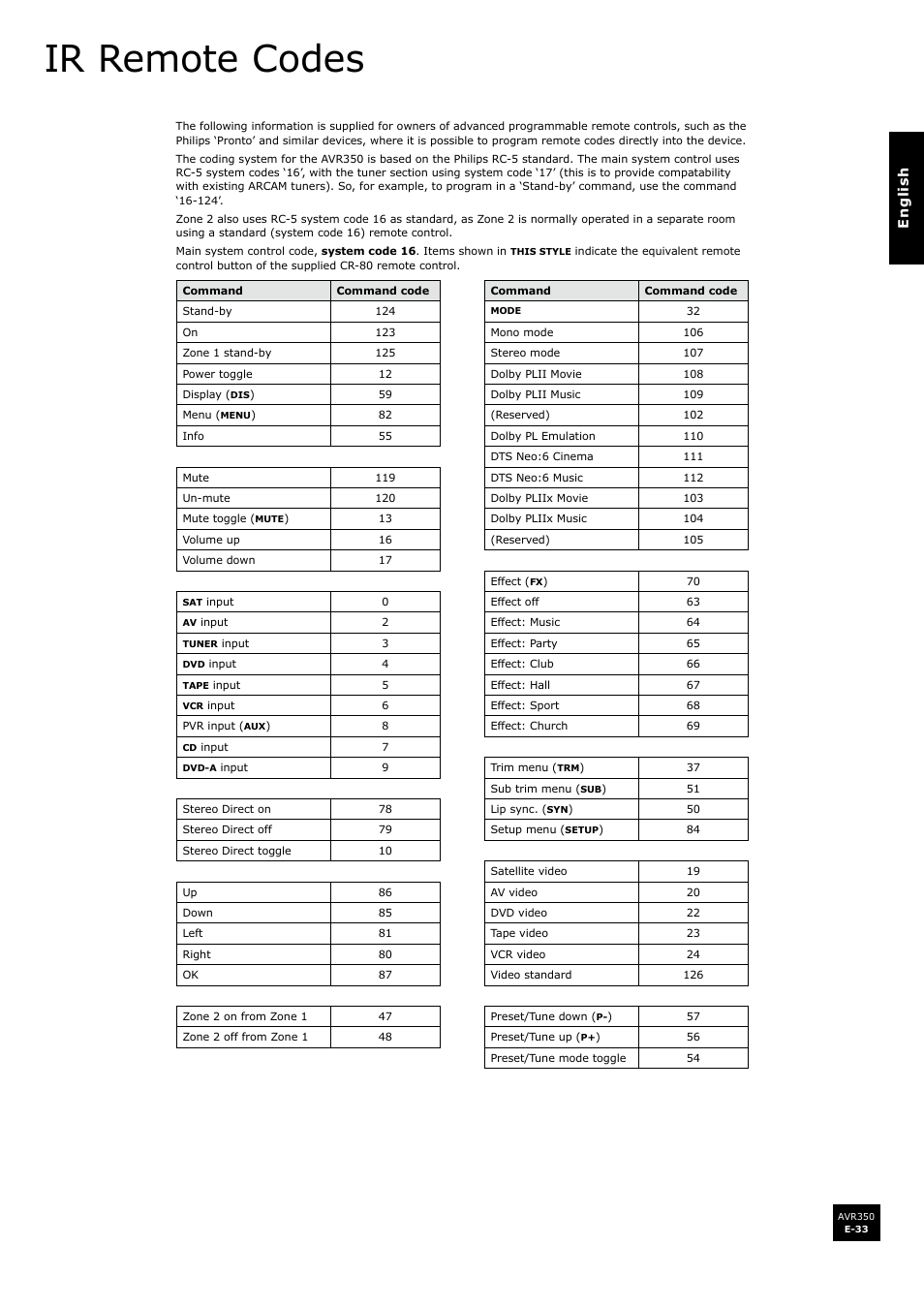 Ir remote codes | Arcam Surround Sound Receiver AVR350 User Manual | Page 33 / 48