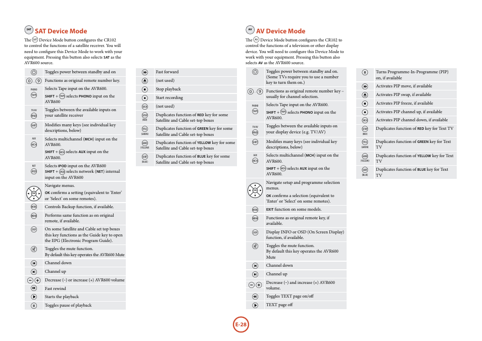 Sat device mode, Av device mode | Arcam FMJ AVR600 User Manual | Page 30 / 68