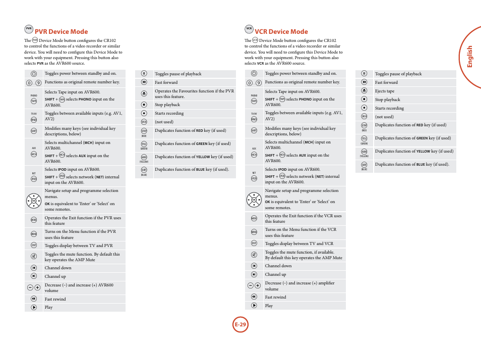 English, Vcr device mode, Pvr device mode | Arcam FMJ AVR600 User Manual | Page 31 / 68